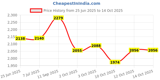 flipkart.com labcare Doctor Model Lab Centrifuge Machine - 8 Samples with Free Centrifuge Tubes General Purpose labcare Price History Graph from 25 Jun 2025 to 12 Oct 2025