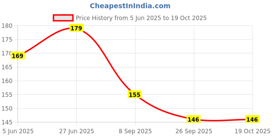 flipkart.com craft maniacs DOCTOR NURSE 2023 COLLECTION A5 Notebook RULED 160 Pages craft maniacs Price History Graph from 5 Jun 2025 to 19 Oct 2025