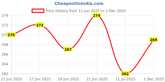 flipkart.com doctor ortho plus comfy Extra Soft Slippers For Womens Orthopedic Diabetic Light Weight Women Flip Flops doctor ortho plus comfy Price History Graph from 11 Jun 2025 to 2 Dec 2025