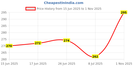 flipkart.com doctor ortho plus comfy Extra Soft Slippers For Womens Orthopedic Diabetic Light Weight Women Flip Flops doctor ortho plus comfy Price History Graph from 15 Jun 2025 to 1 Nov 2025