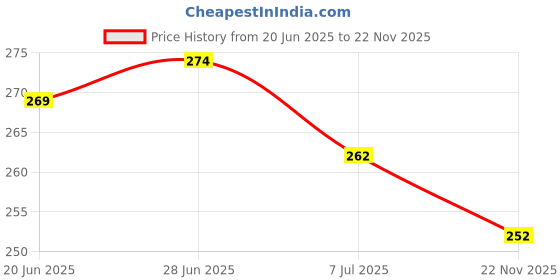 flipkart.com doctor ortho plus comfy Extra Soft Slippers For Womens Orthopedic Diabetic Light Weight Women Flip Flops doctor ortho plus comfy Price History Graph from 20 Jun 2025 to 22 Nov 2025