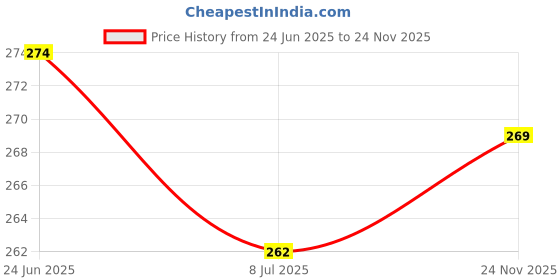 flipkart.com doctor ortho plus comfy Extra Soft Slippers For Womens Orthopedic Diabetic Light Weight Women Flip Flops doctor ortho plus comfy Price History Graph from 24 Jun 2025 to 24 Nov 2025