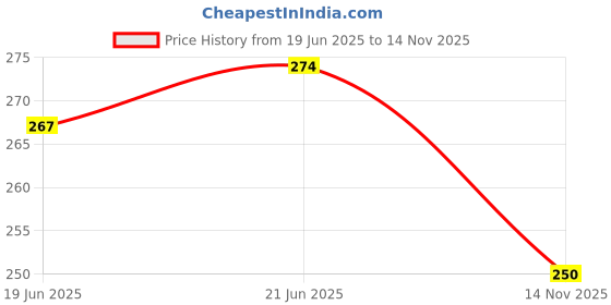 flipkart.com doctor ortho plus comfy Extra Soft Slippers For Womens Orthopedic Diabetic Light Weight Women Slippers doctor ortho plus comfy Price History Graph from 19 Jun 2025 to 14 Nov 2025