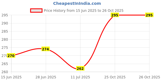 flipkart.com doctor ortho plus comfy Extra Soft Slippers For Womens Orthopedic Diabetic Light Weight Women Slippers doctor ortho plus comfy Price History Graph from 15 Jun 2025 to 25 Oct 2025