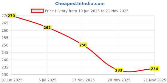 flipkart.com doctor ortho plus comfy Extra Soft Slippers For Womens Orthopedic Diabetic Light Weight Women Slippers doctor ortho plus comfy Price History Graph from 10 Jun 2025 to 20 Nov 2025