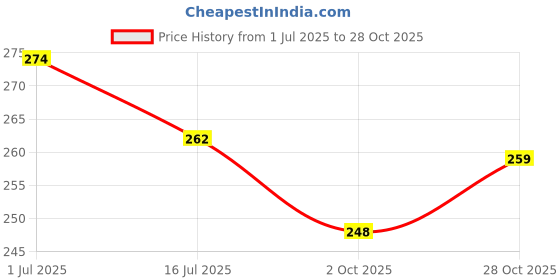 flipkart.com doctor ortho plus comfy Women Slippers doctor ortho plus comfy Price History Graph from 1 Jul 2025 to 28 Oct 2025
