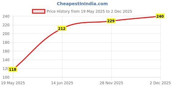 flipkart.com bvm group Doctor Plastic Playset Kit with Foldable Suitcase, Compact Medical Accessories Toy Set Pretend Play Kit for kids,indoor game (Random Selection) bvm group Price History Graph from 19 May 2025 to 2 Dec 2025