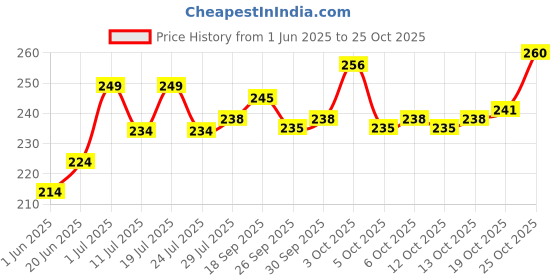 flipkart.com nsg Doctor Play Set Doctor Kit for Kids Girls Boys nsg Price History Graph from 1 Jun 2025 to 25 Oct 2025