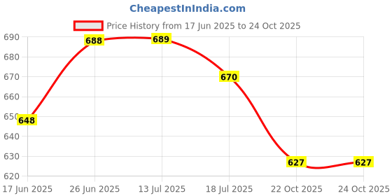 flipkart.com toy cloud Doctor Play Set with Portable Briefcase toy cloud Price History Graph from 17 Jun 2025 to 23 Oct 2025