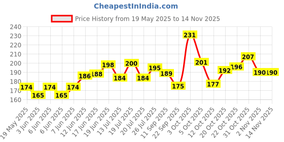 flipkart.com 333mart DOCTOR PLAYSET WITH SUITCASE/BOYS/GIRLS/KIDS | 3+Yrs | BIS APPROVED 333mart Price History Graph from 19 May 2025 to 13 Nov 2025