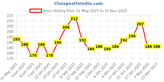 flipkart.com aditi toys DOCTOR PLAYSET WITH SUITCASE/BOYS/GIRLS/KIDS | 3+Yrs | BIS APPROVED aditi toys Price History Graph from 31 May 2025 to 14 Nov 2025