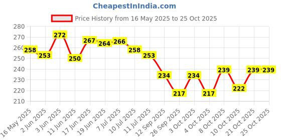 flipkart.com chevalier Doctor Pocket Moon Light Pen Torch for Nurses / Medical Students Torch chevalier Price History Graph from 16 May 2025 to 24 Oct 2025