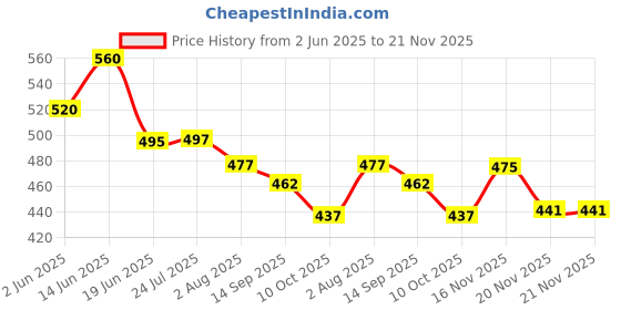 flipkart.com wembley Doctor Set for Kids Pretend Play Toys with Foldable Suitcase Indoor Game wembley Price History Graph from 2 Jun 2025 to 21 Nov 2025