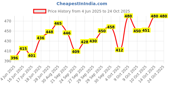 flipkart.com space age Doctor Set Pretend Play Learning Toy Doctor's Kit for Girls & Boys space age Price History Graph from 4 Jun 2025 to 23 Oct 2025