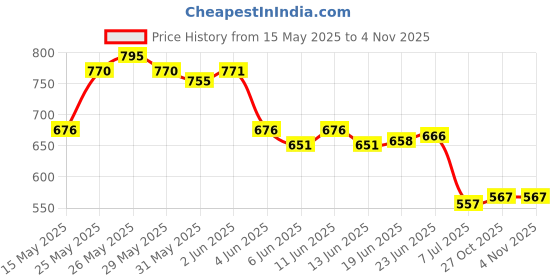 flipkart.com toys n smile Doctor Set Toy for Kids Pretend Play Role Play Little Doctor Set Medical Kit Toy toys n smile Price History Graph from 15 May 2025 to 2 Nov 2025
