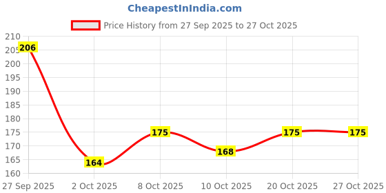 flipkart.com duosoft Doctor Slipper|Super Soft|Orthopedic|Lightweight|Diabetic|Antiskid Women Slippers duosoft Price History Graph from 27 Sep 2025 to 26 Oct 2025