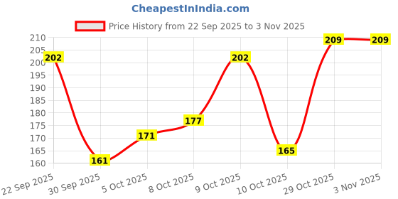 flipkart.com duosoft Doctor Slipper|Super Soft|Orthopedic|Lightweight|Diabetic|Antiskid Women Slippers duosoft Price History Graph from 22 Sep 2025 to 3 Nov 2025