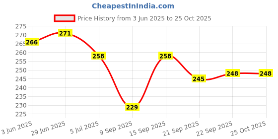 flipkart.com barquos Doctor Slippers for Women Ortho Diabetic Pregnancy Non Slip Flat Women Flip Flops barquos Price History Graph from 3 Jun 2025 to 22 Oct 2025