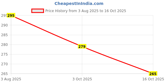flipkart.com Doctor step with cibek comfortable extra soft daily wear women slipper pack of 2 Women Flip Flops cibek Price History Graph from 3 Aug 2025 to 16 Oct 2025