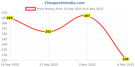 flipkart.com Doctor step with cibek comfortable extra soft daily wear women slipper pack of 2 Women Flip Flops cibek Price History Graph from 19 Sep 2025 to 3 Nov 2025