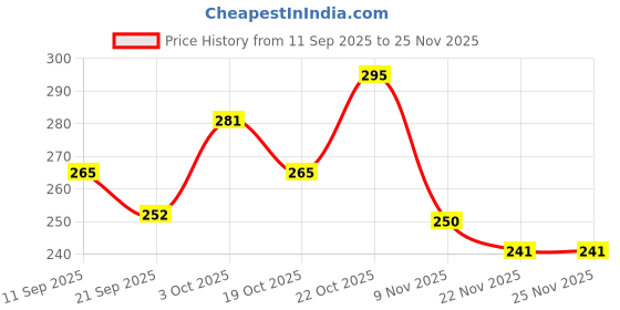 flipkart.com Doctor step with cibek comfortable extra soft daily wear women slipper pack of 2 Women Flip Flops cibek Price History Graph from 11 Sep 2025 to 24 Nov 2025