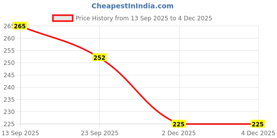 flipkart.com Doctor step with cibek comfortable extra soft daily wear women slipper pack of 2 Women Flip Flops cibek Price History Graph from 13 Sep 2025 to 2 Dec 2025