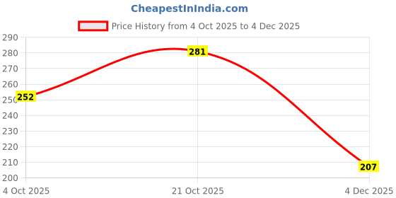 flipkart.com Doctor step with cibek comfortable extra soft daily wear women slipper pack of 2 Women Flip Flops cibek Price History Graph from 4 Oct 2025 to 4 Dec 2025