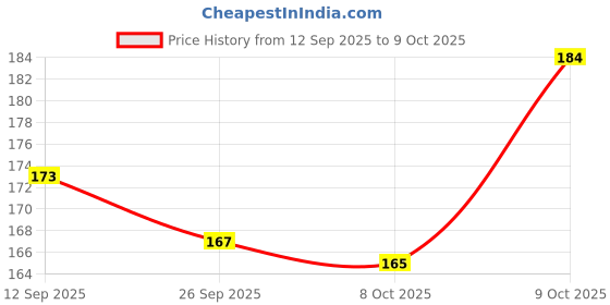 flipkart.com Doctor step with Cibek comfortable extra soft daily wear women slipper Women Flip Flops cibek Price History Graph from 12 Sep 2025 to 8 Oct 2025