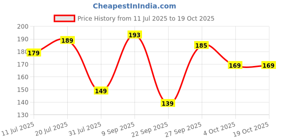 flipkart.com marvel go Doctor Strange Diecast Rapid Racer Toy Car marvel go Price History Graph from 11 Jul 2025 to 17 Oct 2025