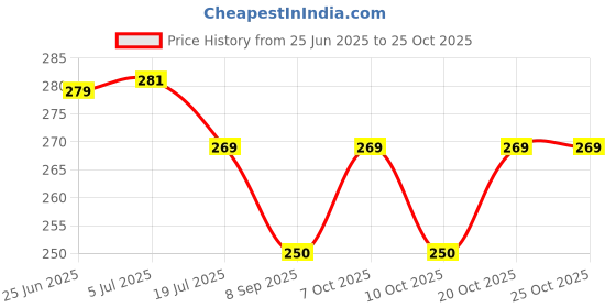 flipkart.com giftdenahai Doctor Table Gift Customized Night Lamp 3D Illusion 7 Color (72111 555 04) Night Lamp giftdenahai Price History Graph from 25 Jun 2025 to 24 Oct 2025