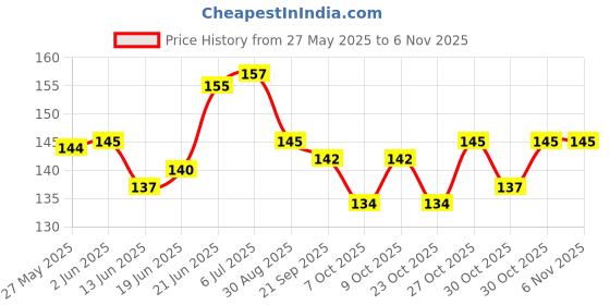 flipkart.com lycan Doctor tape For Protect Your Bat Protection Tape (White) Protection Tape lycan Price History Graph from 27 May 2025 to 6 Nov 2025