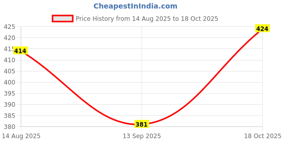 flipkart.com Doctor Towels Handkerchief ["Grey"] Handkerchief Price History Graph from 14 Aug 2025 to 18 Oct 2025
