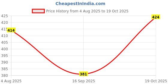 flipkart.com Doctor Towels Handkerchief ["Lilac"] Handkerchief Price History Graph from 4 Aug 2025 to 19 Oct 2025