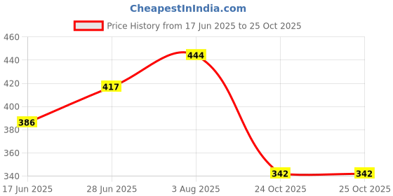 flipkart.com doctor ultra Women Flip Flops doctor ultra Price History Graph from 17 Jun 2025 to 24 Oct 2025
