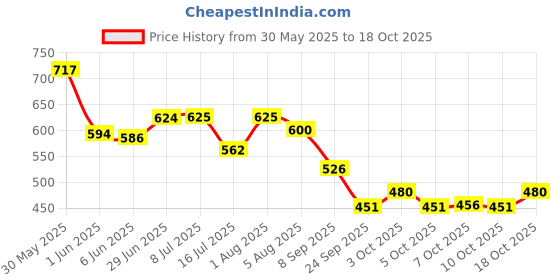 flipkart.com doctorfit Befresh Lemon +K-K Energy Drink for Weight Loss & Refreshing Green Tea Extract Energy Drink doctorfit Price History Graph from 30 May 2025 to 17 Oct 2025