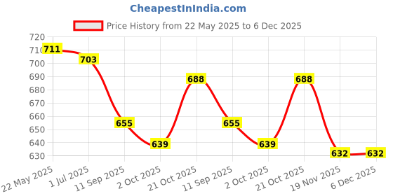 flipkart.com doctorgentle 100% Biodegradable Baby Laundry Detergent with Bio Enzymes Floral Liquid Detergent doctorgentle Price History Graph from 22 May 2025 to 5 Dec 2025