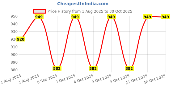 flipkart.com doctorgentle 1134 Polypropylene bottle cleanser brush Tongs doctorgentle Price History Graph from 1 Aug 2025 to 30 Oct 2025