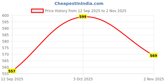 flipkart.com doctorgentle 1L Baby fabric conditioner With 500ml Baby Bottle Cleanser Combo Set doctorgentle Price History Graph from 12 Sep 2025 to 2 Nov 2025