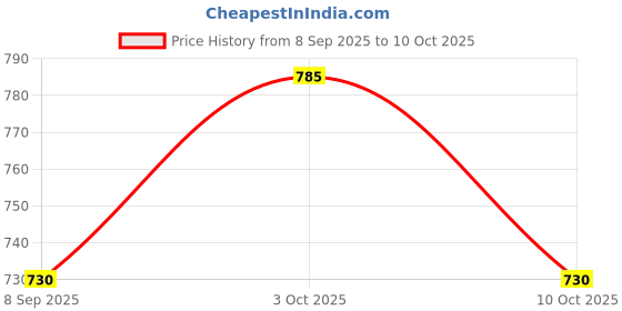 flipkart.com doctorgentle 5L Baby Blue Fabric Softener with Conditioner and Fragrance Booster doctorgentle Price History Graph from 8 Sep 2025 to 10 Oct 2025