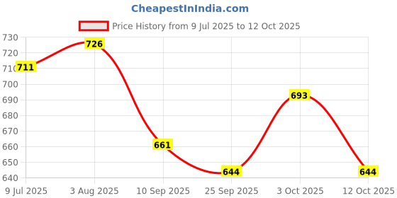 flipkart.com doctorgentle Anti Bacterial Action Fabric Conditioner For Baby doctorgentle Price History Graph from 9 Jul 2025 to 12 Oct 2025