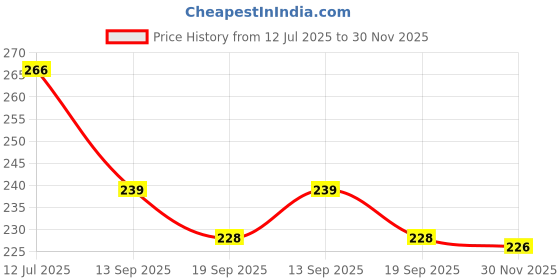 flipkart.com doctorgentle Baby Dreams Bottle and Accessories Cleaner 500ml doctorgentle Price History Graph from 12 Jul 2025 to 30 Nov 2025