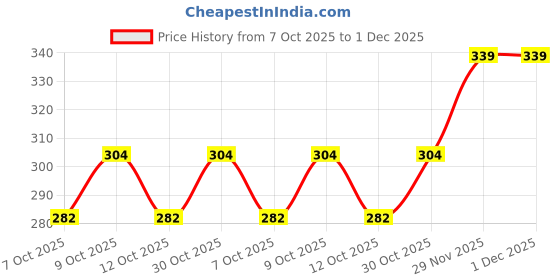 flipkart.com doctorgentle Baby Dreams Laundry Detergent - 1 Lt pack Multi-Fragrance Liquid Detergent Lavender Liquid Detergent doctorgentle Price History Graph from 7 Oct 2025 to 1 Dec 2025