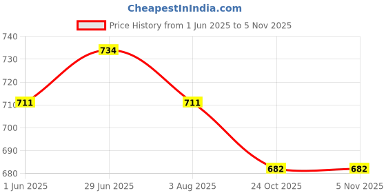 flipkart.com doctorgentle Baby Fabric Conditioner After Wash Liquid fabric Softener (5 L) Fresh 5X Scent doctorgentle Price History Graph from 1 Jun 2025 to 5 Nov 2025