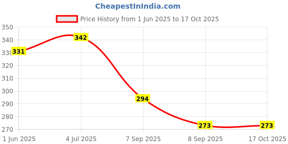 flipkart.com doctorgentle Baby Fabric Softener Conditioner Pure, Natural, Gentle & Mild doctorgentle Price History Graph from 1 Jun 2025 to 15 Oct 2025