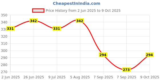 flipkart.com doctorgentle Baby Fabric Softener Elimination Technology, Keeps Clothes Fresh & Fragnant doctorgentle Price History Graph from 2 Jun 2025 to 9 Oct 2025