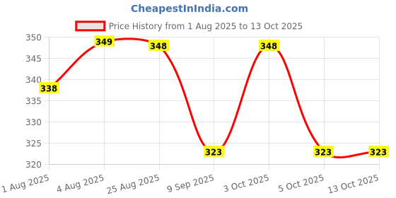 flipkart.com doctorgentle Baby Fabric Softener with New Odour Elimination Technology doctorgentle Price History Graph from 1 Aug 2025 to 12 Oct 2025