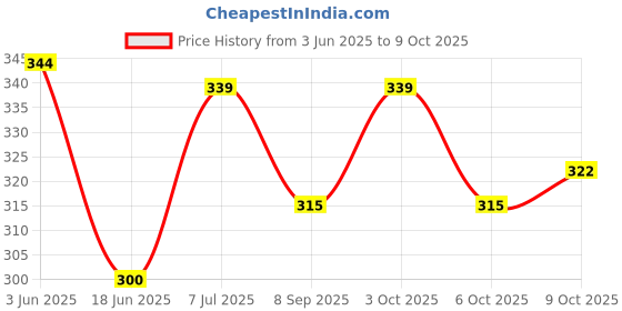 flipkart.com doctorgentle Baby Fabric Softener/Conditioner 1000ml doctorgentle Price History Graph from 3 Jun 2025 to 9 Oct 2025
