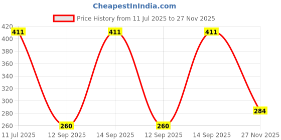 flipkart.com doctorgentle baby feeding bottle cleaner liquid doctorgentle Price History Graph from 11 Jul 2025 to 27 Nov 2025