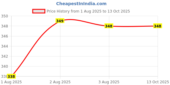 flipkart.com doctorgentle Baby Laundry Detergent Fresh Spring 1000ml Blossom Liquid Detergent doctorgentle Price History Graph from 1 Aug 2025 to 13 Oct 2025