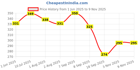 flipkart.com doctorgentle baby laundry liquid detergent Blossom Liquid Detergent doctorgentle Price History Graph from 1 Jun 2025 to 8 Nov 2025